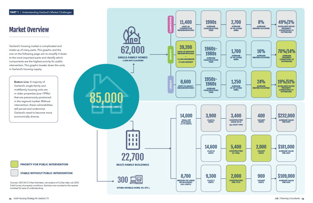 CZB_GARLAND TX HOUSING STRATEGY PAGES
